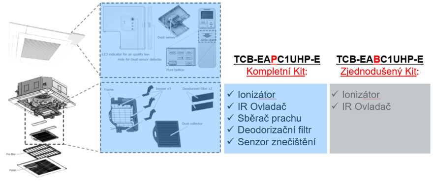 Plazma filtr pro 4cestné kazety  - TCB-EAPC1UHP-E vs. TCB-EABC1UHP-E Plazma filtr pro 4cestné kazety